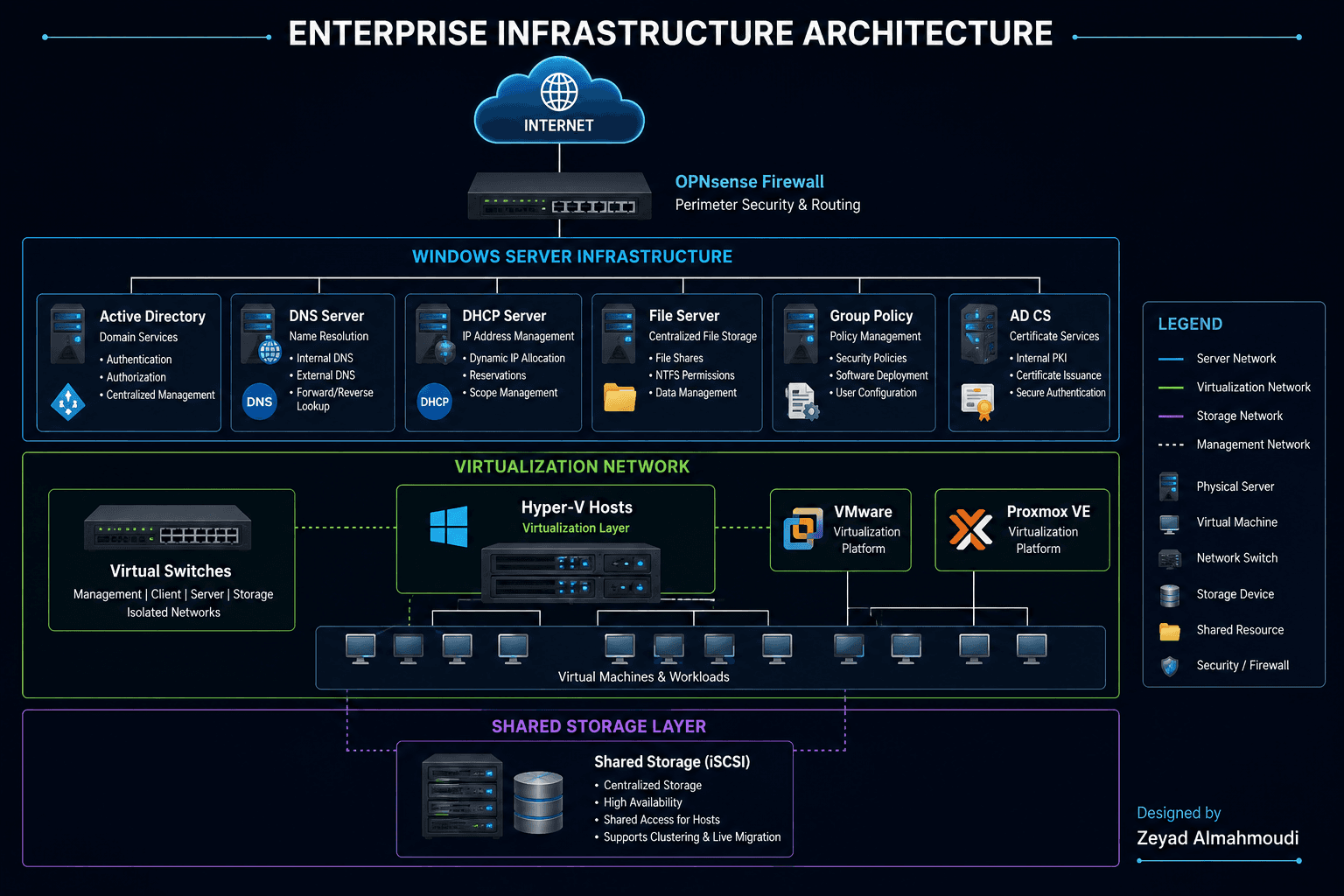 Enterprise Infrastructure Architecture showing OPNsense, Windows Server services, virtualization platforms, virtual machines, and shared iSCSI storage